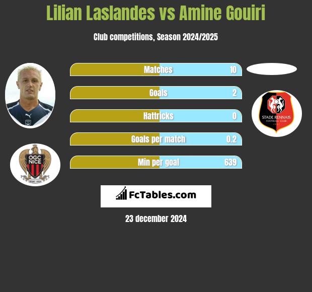 Lilian Laslandes vs Amine Gouiri h2h player stats