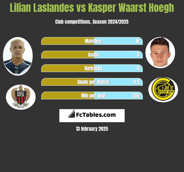 Lilian Laslandes vs Kasper Waarst Hoegh h2h player stats