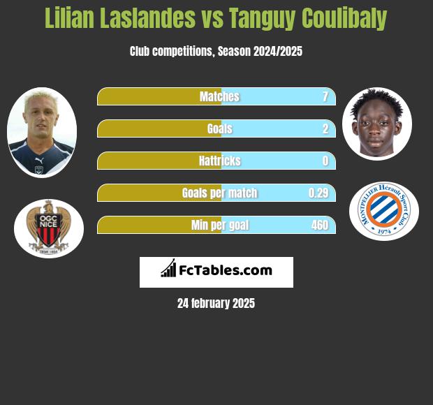 Lilian Laslandes vs Tanguy Coulibaly h2h player stats