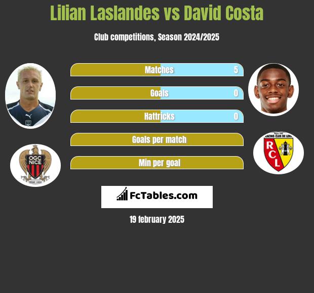 Lilian Laslandes vs David Costa h2h player stats