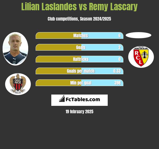 Lilian Laslandes vs Remy Lascary h2h player stats