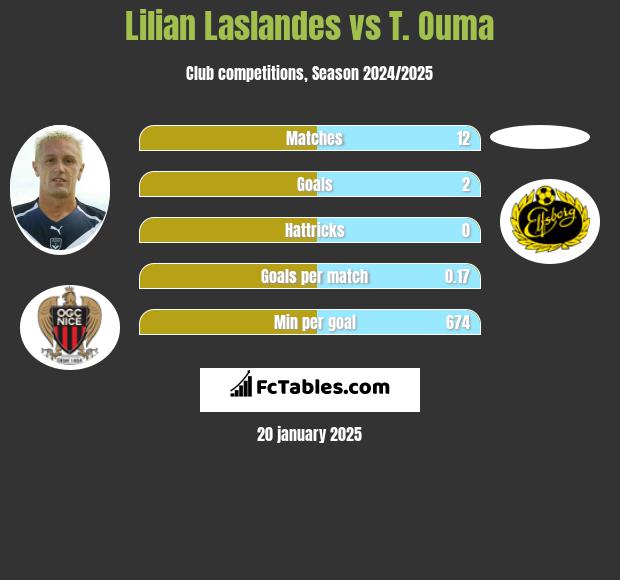 Lilian Laslandes vs T. Ouma h2h player stats