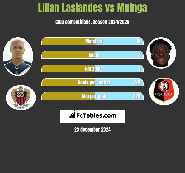 Lilian Laslandes vs Muinga h2h player stats