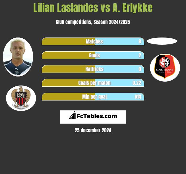 Lilian Laslandes vs A. Erlykke h2h player stats