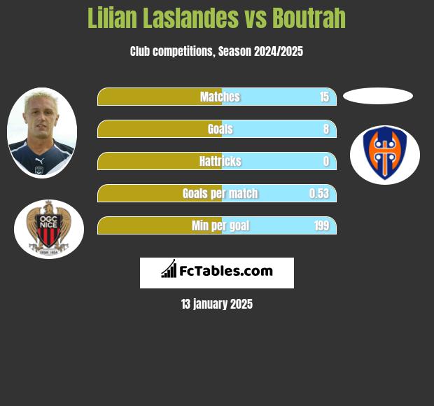 Lilian Laslandes vs Boutrah h2h player stats