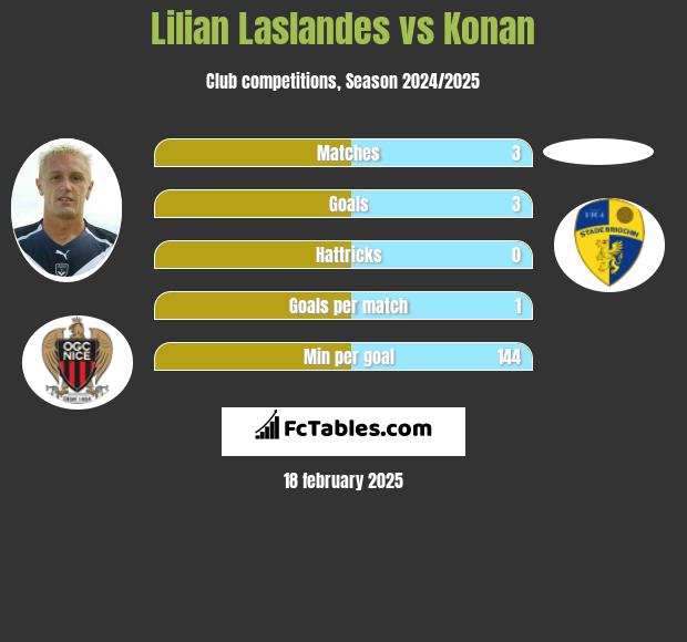 Lilian Laslandes vs Konan h2h player stats