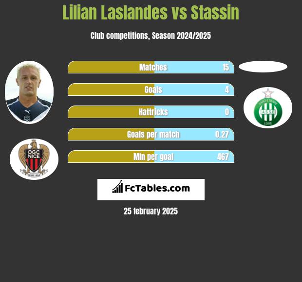 Lilian Laslandes vs Stassin h2h player stats