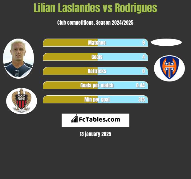 Lilian Laslandes vs Rodrigues h2h player stats