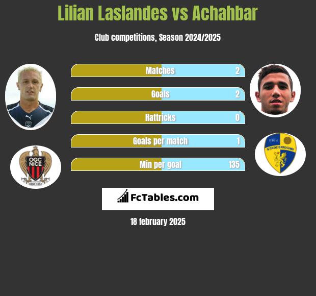 Lilian Laslandes vs Achahbar h2h player stats