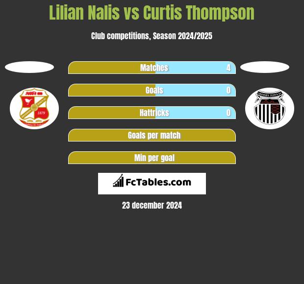 Lilian Nalis vs Curtis Thompson h2h player stats