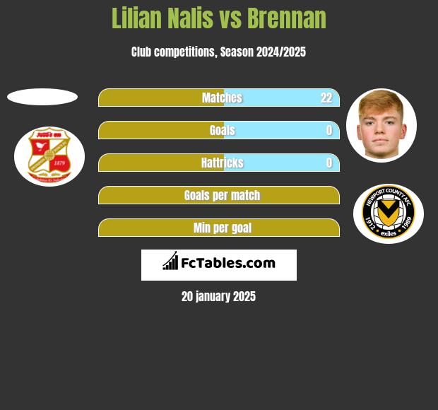 Lilian Nalis vs Brennan h2h player stats