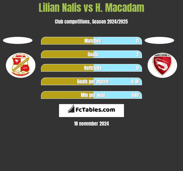 Lilian Nalis vs H. Macadam h2h player stats