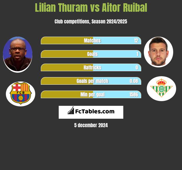 Lilian Thuram vs Aitor Ruibal h2h player stats