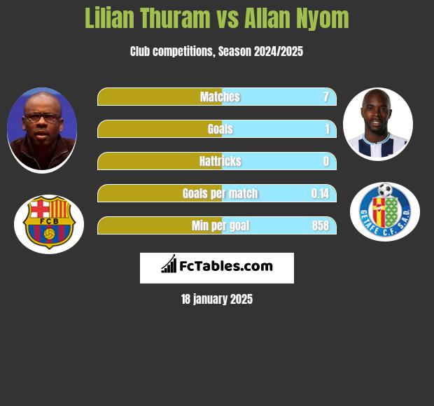 Lilian Thuram vs Allan Nyom h2h player stats