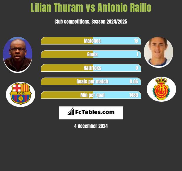 Lilian Thuram vs Antonio Raillo h2h player stats