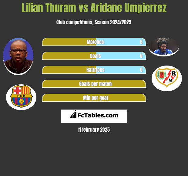 Lilian Thuram vs Aridane Umpierrez h2h player stats