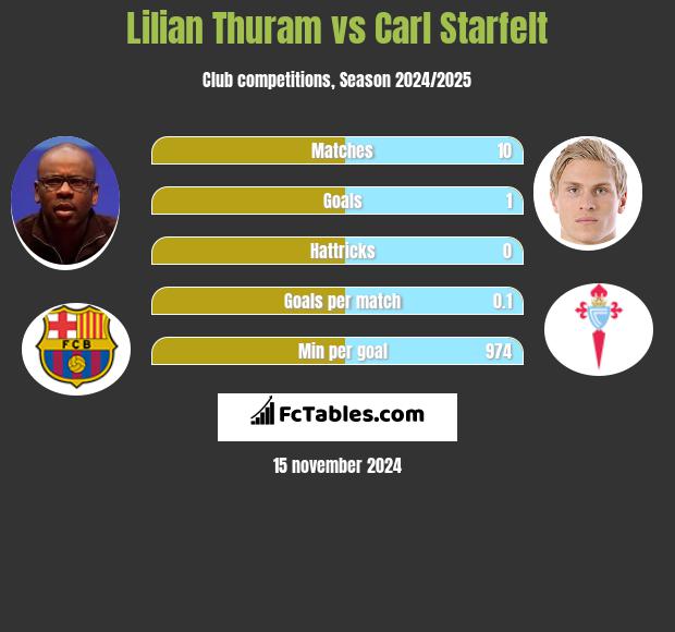 Lilian Thuram vs Carl Starfelt h2h player stats