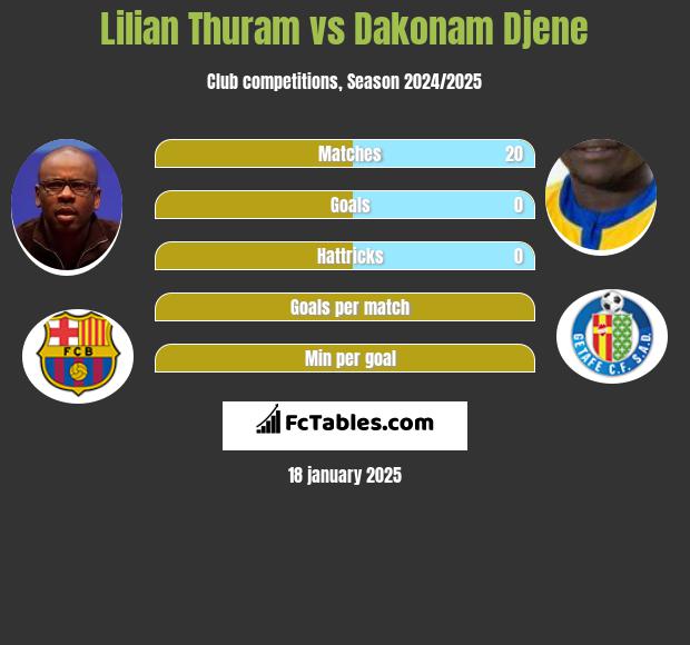 Lilian Thuram vs Dakonam Djene h2h player stats