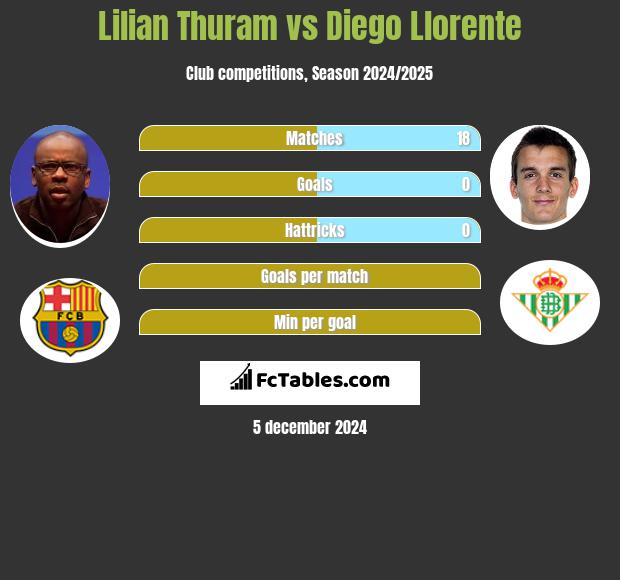 Lilian Thuram vs Diego Llorente h2h player stats