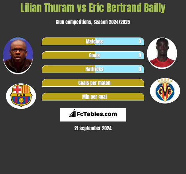 Lilian Thuram vs Eric Bertrand Bailly h2h player stats