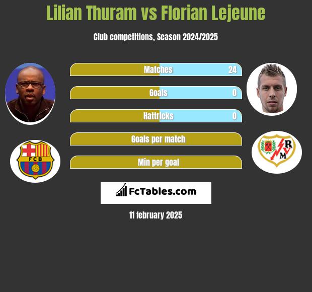 Lilian Thuram vs Florian Lejeune h2h player stats