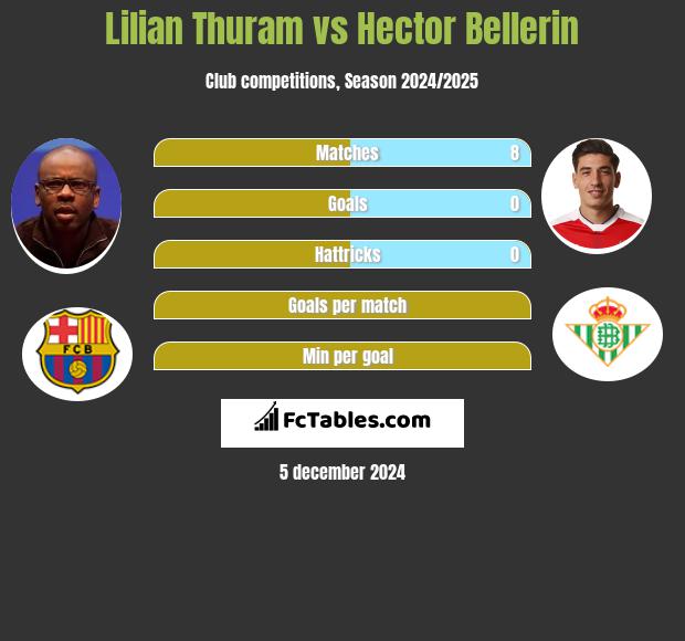 Lilian Thuram vs Hector Bellerin h2h player stats