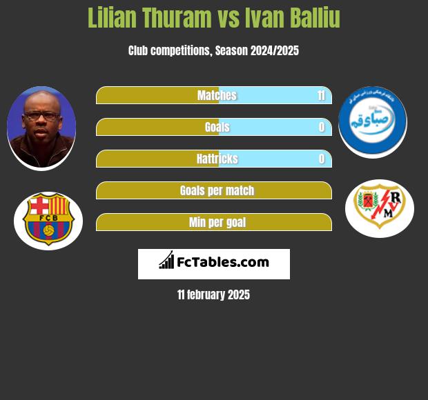 Lilian Thuram vs Ivan Balliu h2h player stats