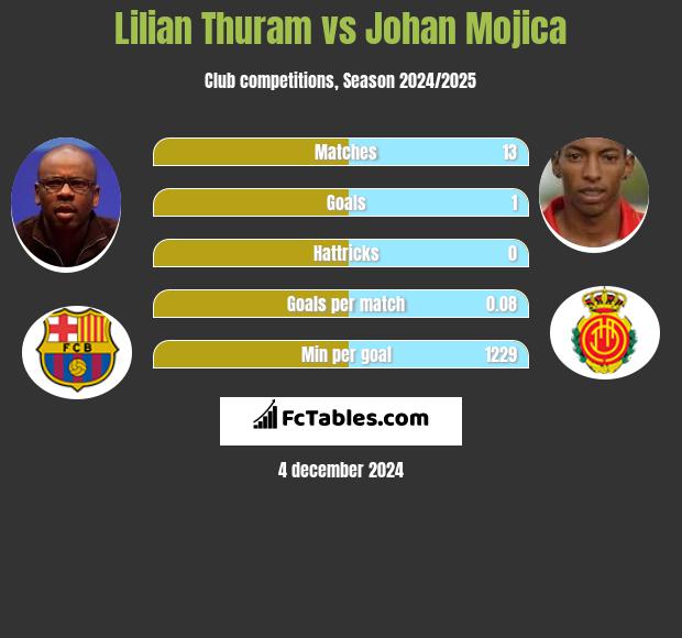 Lilian Thuram vs Johan Mojica h2h player stats