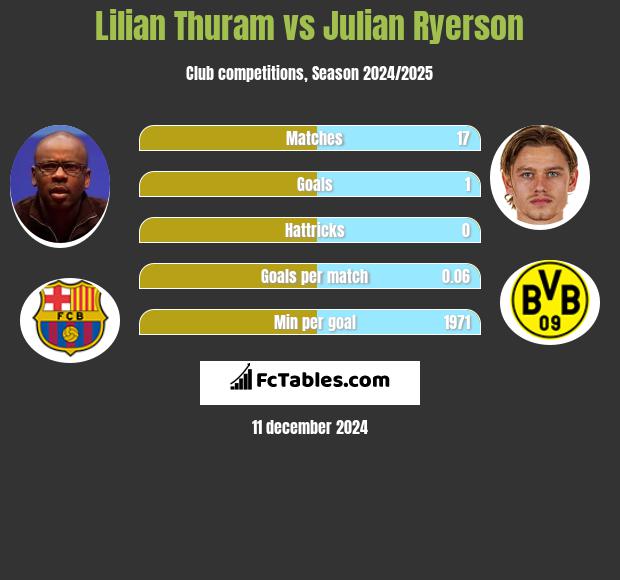 Lilian Thuram vs Julian Ryerson h2h player stats