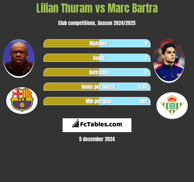 Lilian Thuram vs Marc Bartra h2h player stats