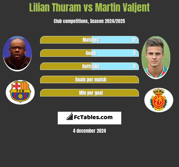 Lilian Thuram vs Martin Valjent h2h player stats