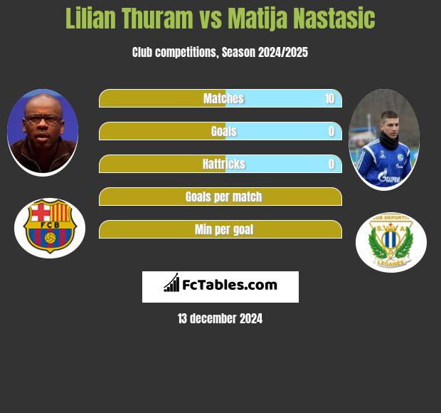 Lilian Thuram vs Matija Nastasic h2h player stats