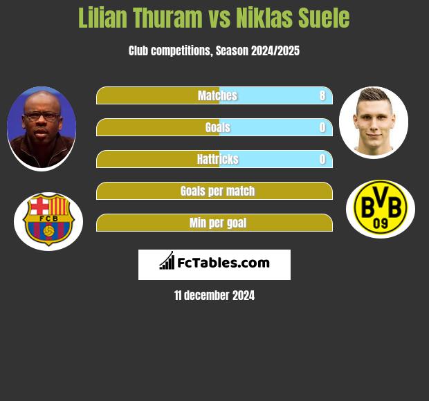 Lilian Thuram vs Niklas Suele h2h player stats