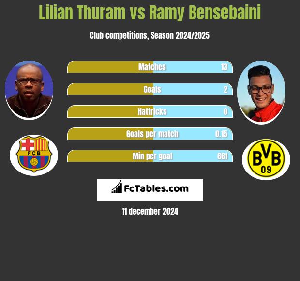 Lilian Thuram vs Ramy Bensebaini h2h player stats