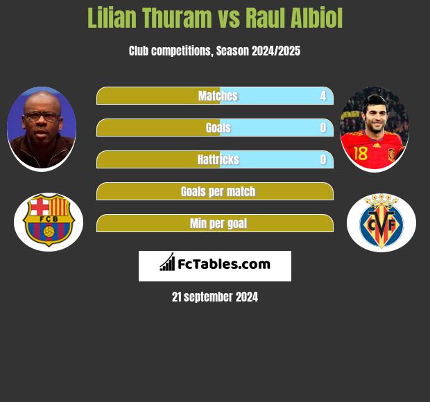 Lilian Thuram vs Raul Albiol h2h player stats