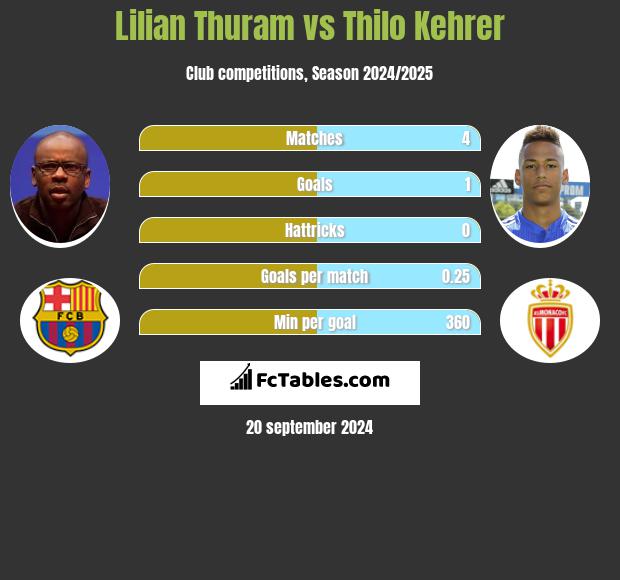 Lilian Thuram vs Thilo Kehrer h2h player stats