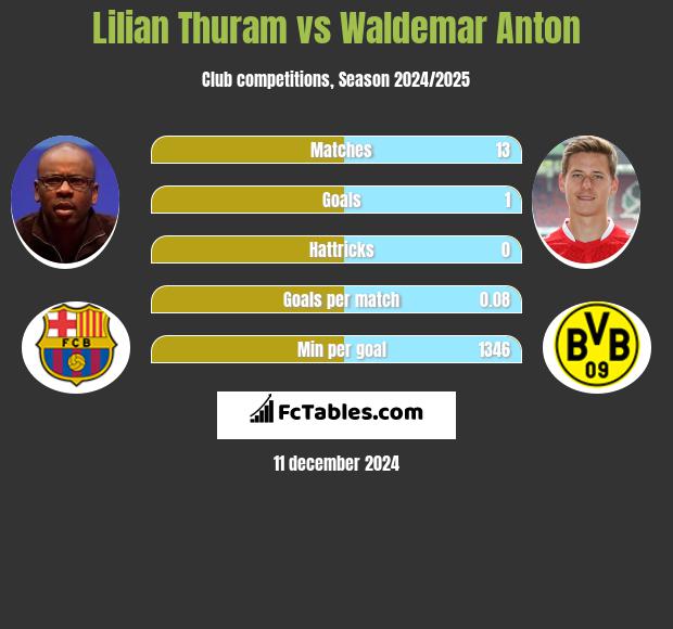 Lilian Thuram vs Waldemar Anton h2h player stats