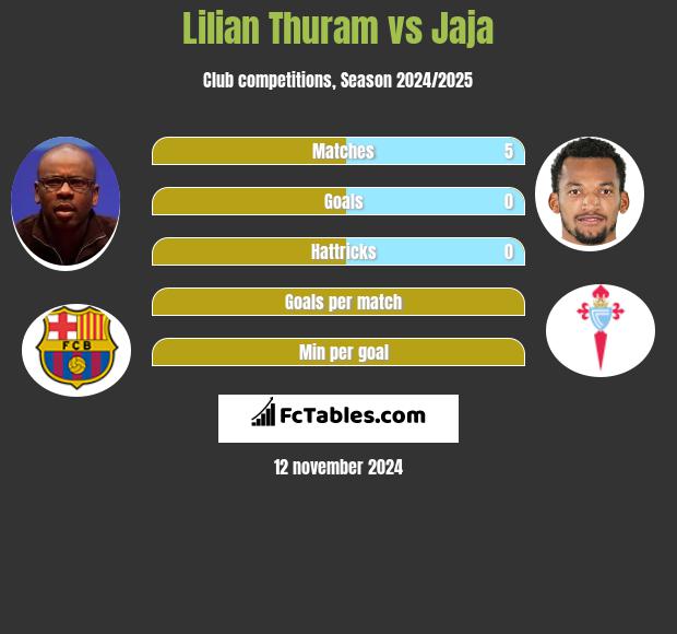 Lilian Thuram vs Jaja h2h player stats