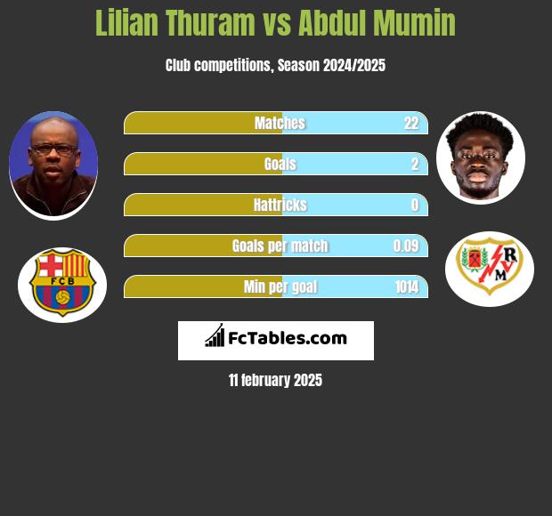 Lilian Thuram vs Abdul Mumin h2h player stats