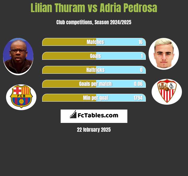 Lilian Thuram vs Adria Pedrosa h2h player stats