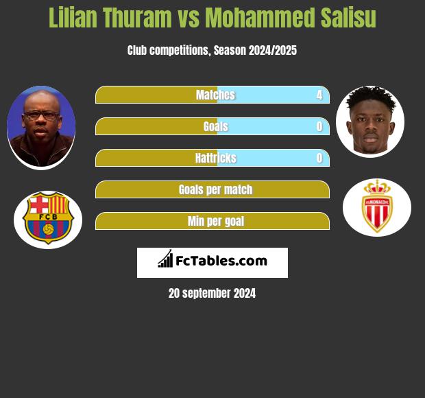 Lilian Thuram vs Mohammed Salisu h2h player stats