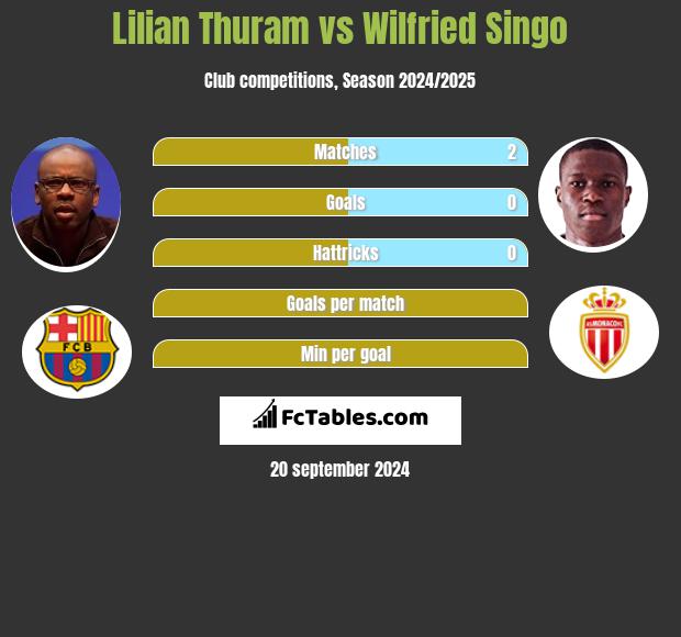 Lilian Thuram vs Wilfried Singo h2h player stats