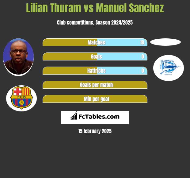 Lilian Thuram vs Manuel Sanchez h2h player stats