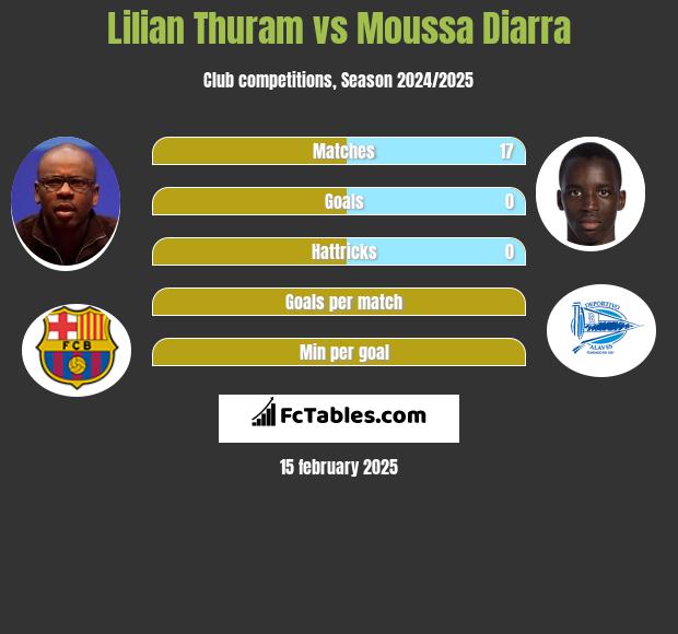 Lilian Thuram vs Moussa Diarra h2h player stats