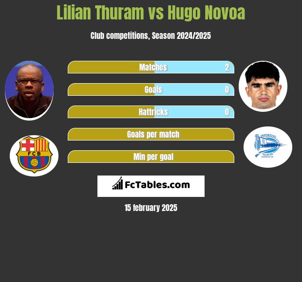 Lilian Thuram vs Hugo Novoa h2h player stats