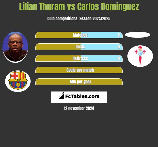 Lilian Thuram vs Carlos Dominguez h2h player stats