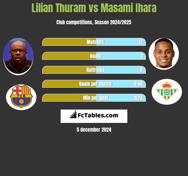 Lilian Thuram vs Masami Ihara h2h player stats