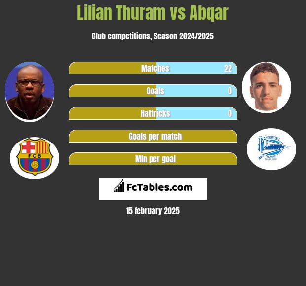 Lilian Thuram vs Abqar h2h player stats