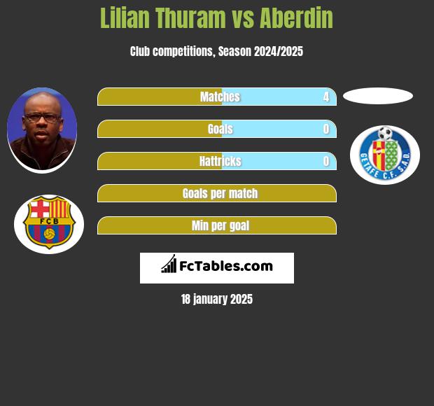 Lilian Thuram vs Aberdin h2h player stats