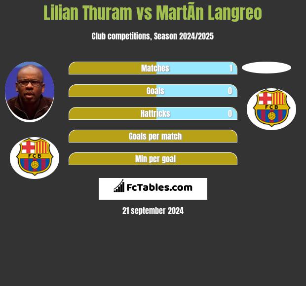 Lilian Thuram vs MartÃ­n Langreo h2h player stats